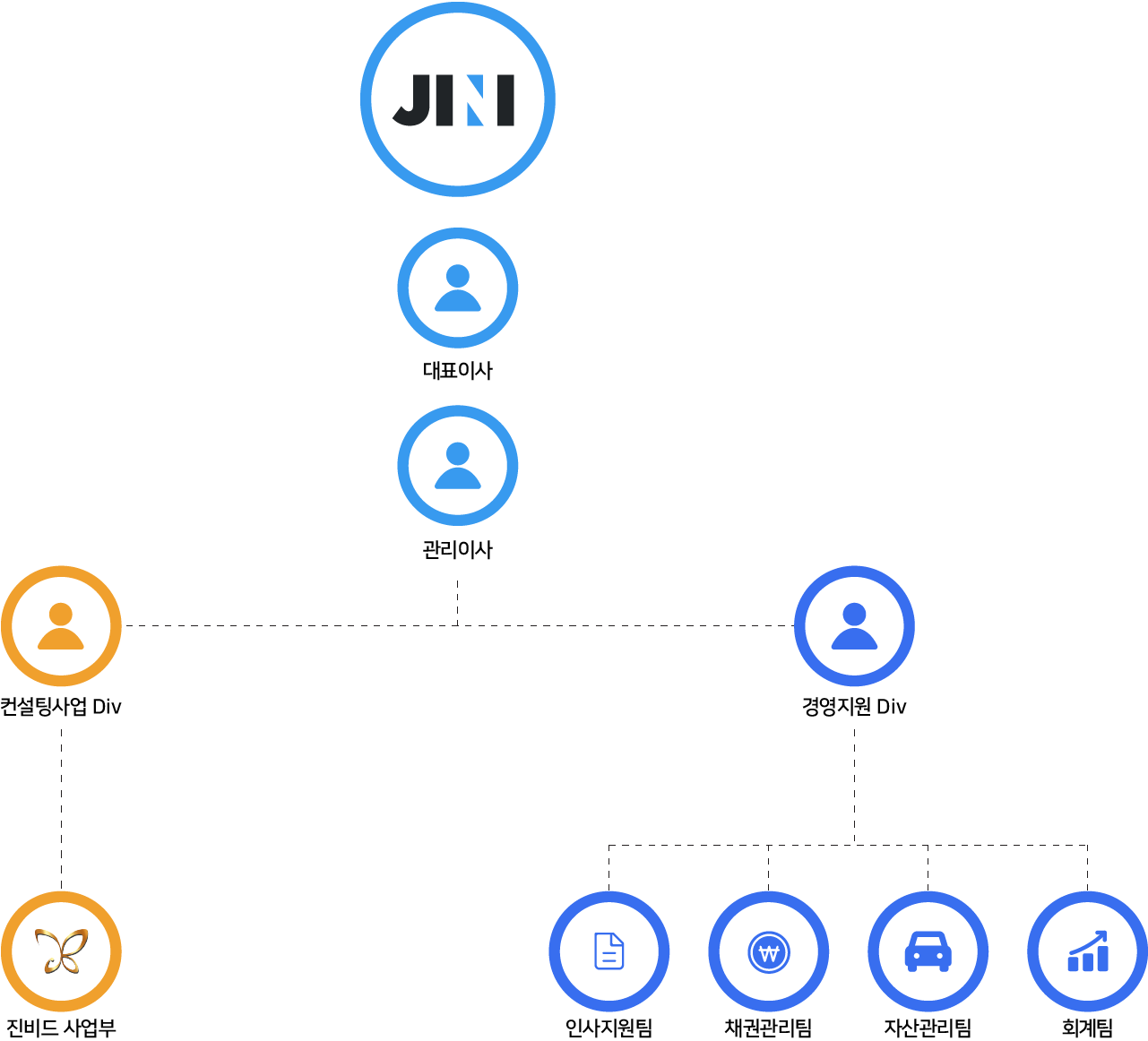 JINI 조직도 / 대표이사 / 관리이사 / 컨설팅사업 Div - 진비드 사업부(대전지사), 인비드 사업부(인천지사, 판교지사) / 경영지원 Div - 인사/총무팀, 회계팀 / 채권관리팀 / ICT Div - 컨설팅팀, 모바일팀, 분석연구팀